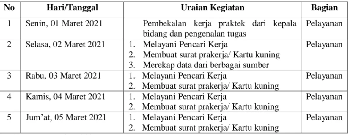 Tabel 3. 1   Laporan kegiatan Kerja Praktek Minggu ke-1(pertama) tanggal 01 Maret  s/d 07   Maret 2021 