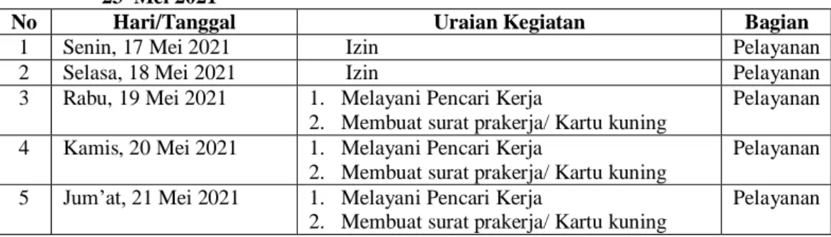 Tabel 3. 11 Laporan kegiatan kerja Praktek Minggu ke-11 (ke sebelas ) tanggal 10 Mei s/d  16  Mei 2021