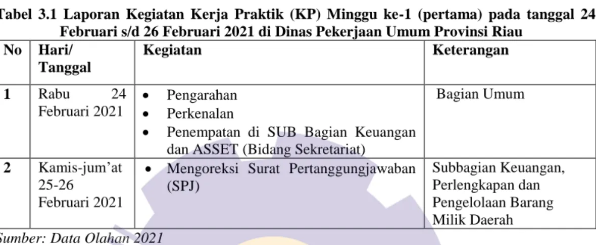 Tabel  3.1  Laporan  Kegiatan  Kerja  Praktik  (KP)  Minggu  ke-1  (pertama)  pada  tanggal  24  Februari s/d 26 Februari 2021 di Dinas Pekerjaan Umum Provinsi Riau