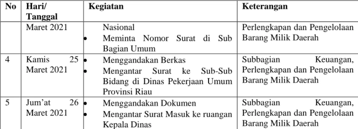 Tabel  3.6  Laporan  Kegiatan  Kerja  Praktik  (KP)  Minggu  ke-6  (Keenam)  pada  tanggal  29  Maret s/d 1  April 2021 di Dinas Pekerjaan Umum Provinsi Riau 