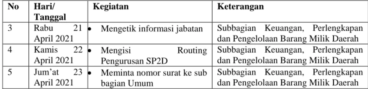 Tabel  3.10  Laporan  Kegiatan  Kerja  Praktik  (KP)  Minggu  ke-10  (Kesepuluh)  pada  tanggal  26 April s/d 30  April 2021 di Dinas Pekerjaan Umum Provinsi Riau 