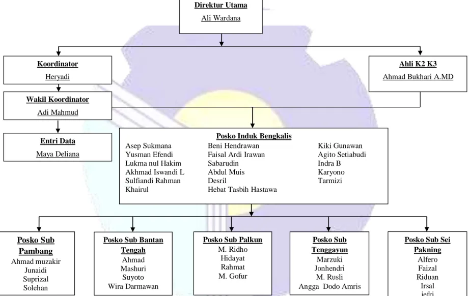 Gambar 1.1 Struktur Organisasi PT.Adra Gemilang  ( Sumber : PT. Adra gemilang 2020) Wakil Koordinator 