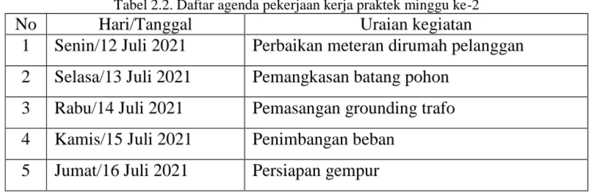 Tabel 2.2. Daftar agenda pekerjaan kerja praktek minggu ke-2 
