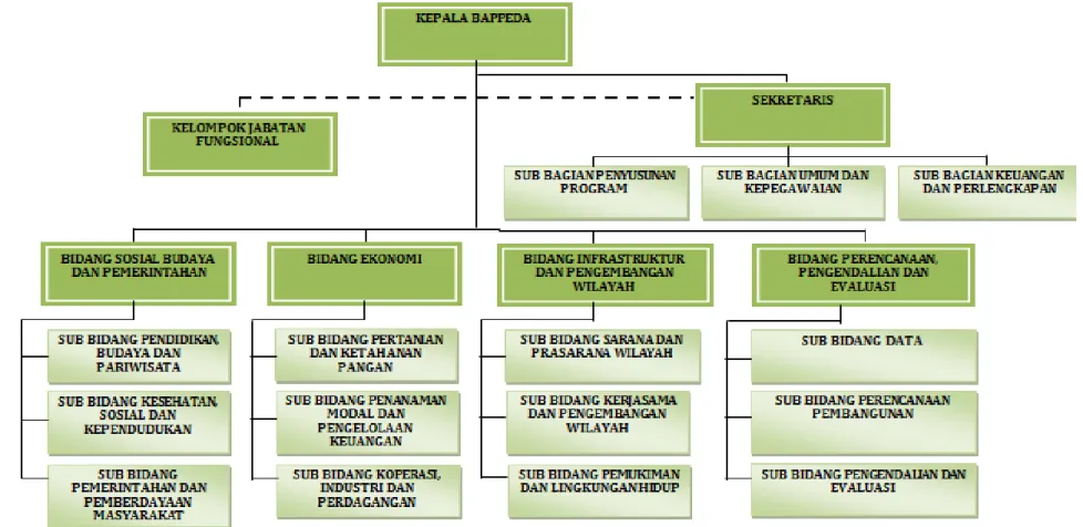 Gambar 2.1 Struktur Organisasi Kantor Badan Perencanaan Pembangunan Daerah Kabupaten Bengkalis  Sumber: Kantor BAPPEDA Bidang Sosial Budaya dan Pemerintahan 