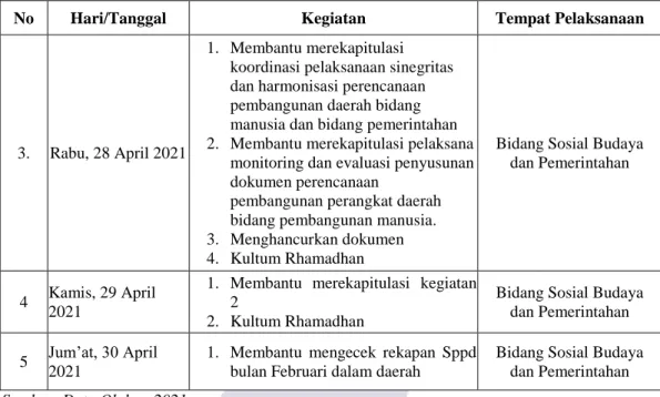 Tabel 3.10 Laporan Agenda Pekerjaan Minggu Ke 10 (Sepuluh) Tanggal 3-7 Mei 2021 