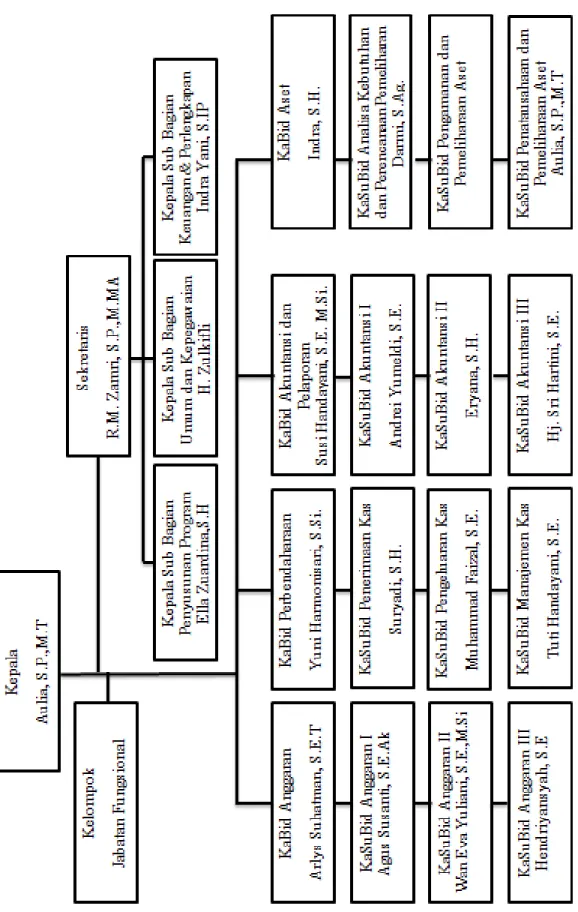 Gambar 2.1 Struktur Organisasi BPKAD Kabupaten Bengkalis Sumber : bpkad.bengkaliskab.go.id (2021) 