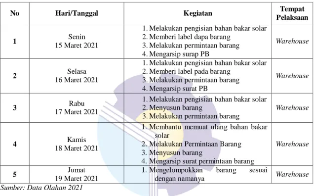 Tabel 3.4  Laporan KegiatanKerja Praktek (KP) Minggu 4 (keempat)  Tanggal 22 Maret s/d 26 Maret 2021 
