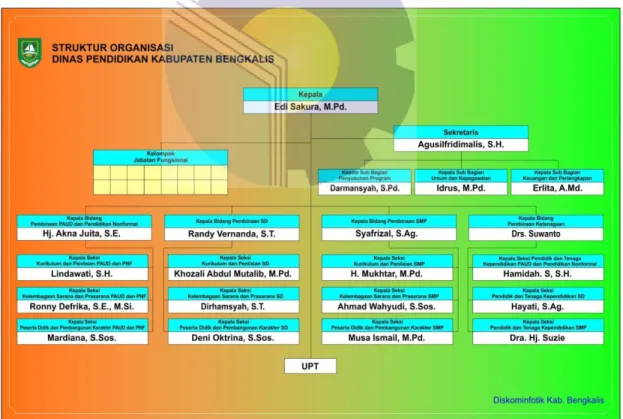 Gambar 2.1 Struktur Organisasi Dinas Pendidikan Kabupaten Bengkalis  (Sumber : https://bengkaliskab.go.id/view/opd/dinas-pendidikan ) 