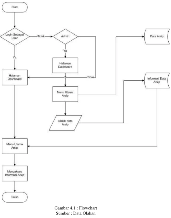 Gambar 4.1 : Flowchart  Sumber : Data Olahan 