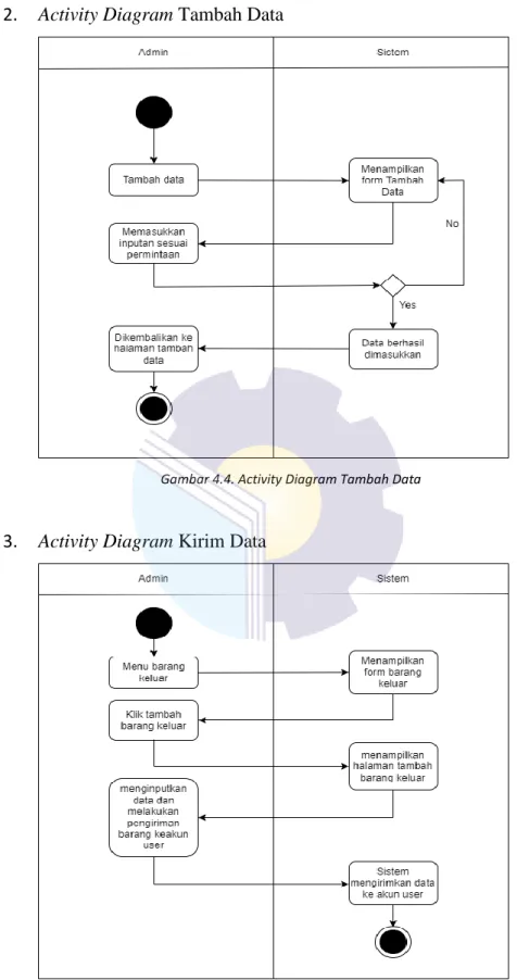 Gambar 4.4. Activity Diagram Tambah Data 