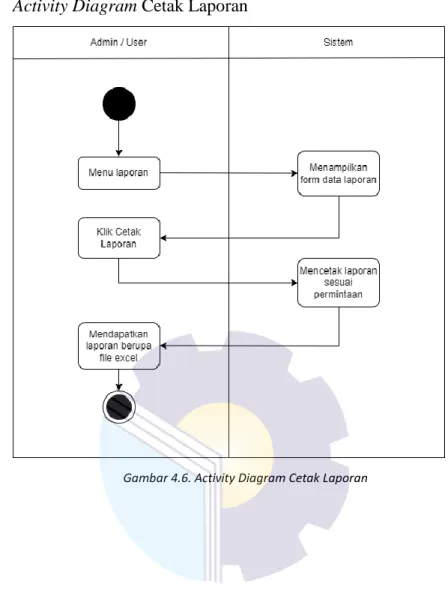 Gambar 4.6. Activity Diagram Cetak Laporan
