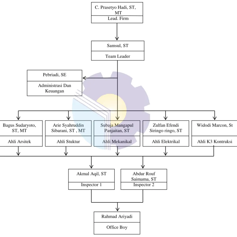 Gambar 1.2 Struktur Organisasi Konsultan MK di lapangan  Sumber : Dokumen Perusahaan, 2021 