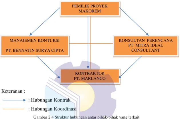 Gambar 2.4 Struktur hubungan antar pihak-pihak yang terkait  Sumber : Dokumen Perusahaan 