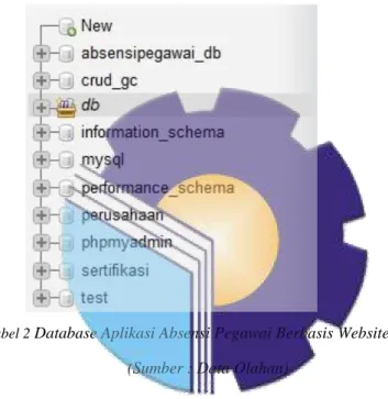 Tabel 2  Database Aplikasi Absensi Pegawai Berbasis Website (Sumber : Data Olahan) 