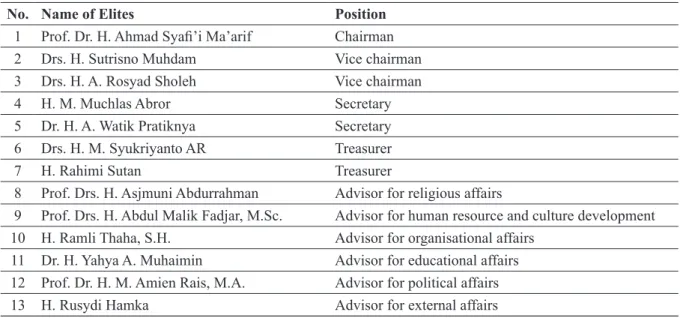 Table 2. Functionaries of the Central Board of Muhammadiyah in 1999–2000 