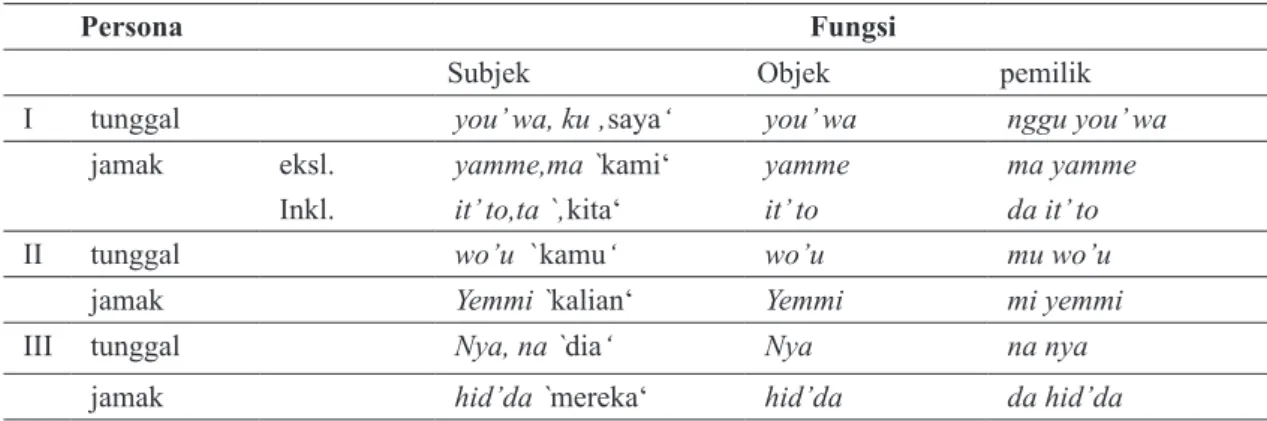 Tabel 1. Pronomina Persona dalam Bahasa Waijewa
