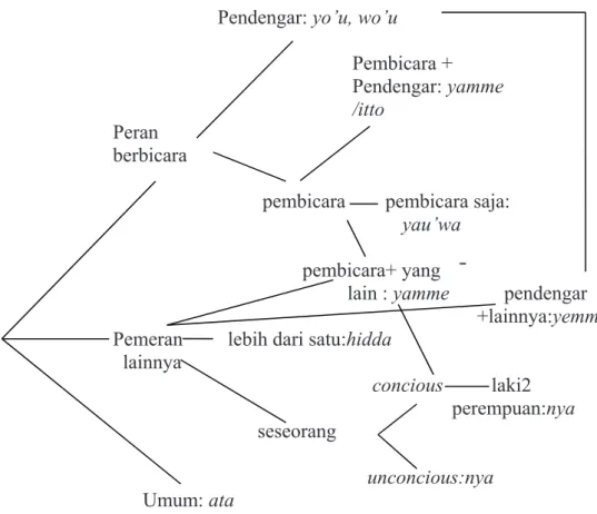 Diagram 1. Kategori Persona dan Peran Berbicara Bahasa Waijewa  (Diadaptasi dari Halliday (1994,189)