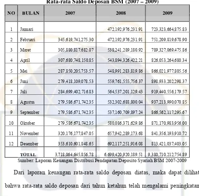 Tabel 4.4                             Rata-rata Saldo Deposan BSM (2007 – 2009) 