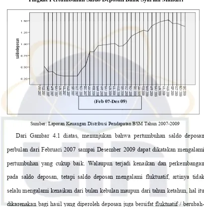 Gambar  4.4 Tingkat Pertumbuhan Saldo Deposan Bank Syariah Mandiri 