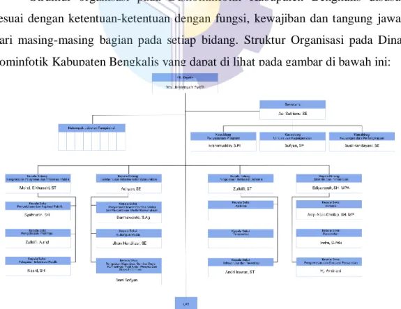Gambar 1.1 Struktur Organisasi Diskominfotik Kabupaten Bengkalis   (Sumber:Data Olahan) 