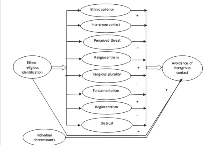 Figure 1. Intergroup contact avoidance in Indonesia from conflict studies that only use a qualitative  approach, this empirical study collected  informa-tion from a wide group of student respondents  through the application of large-scale sampling  of indi