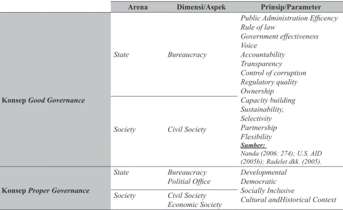 Tabel 3. Perbandingan antara Konsep Good Governance dan Proper Governance