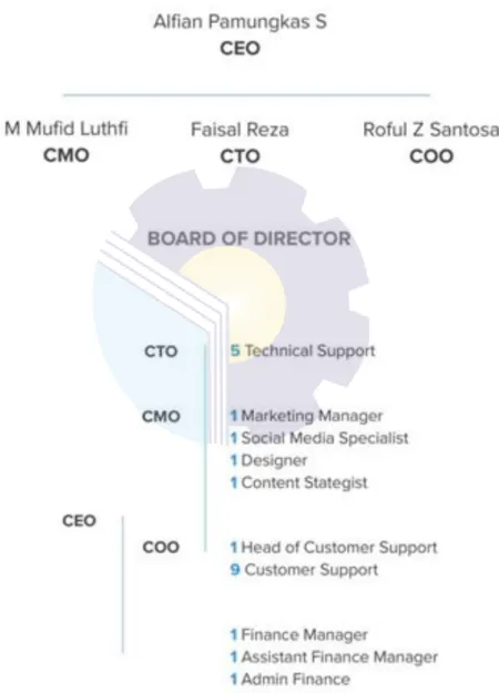 Gambar 2. 2. Struktur Organisasi Perusahaan 