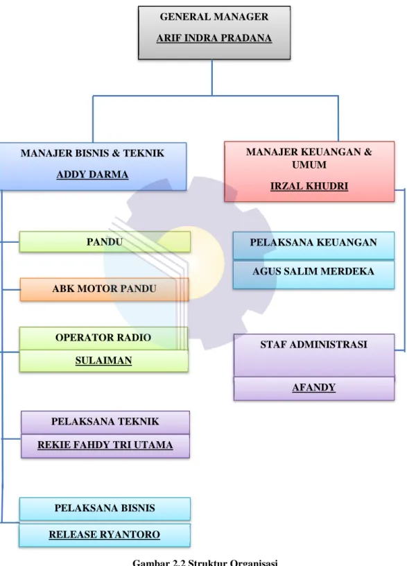 Gambar 2.2 Struktur Organisasi
