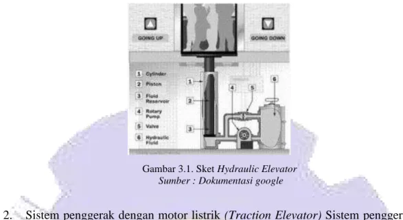 Gambar 3.2. Sket Motor Listrik (Traction Elevator)  Sumber : Dokumentasi google 