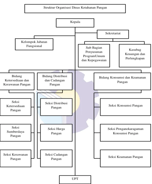 Gambar 2.1 Struktur Organisasi Dinas Ketahanan Pangan Kabupaten Bengkalis  Sumber: Dinas Ketahanan Pangan Kabupaten Bengakalis 2021 