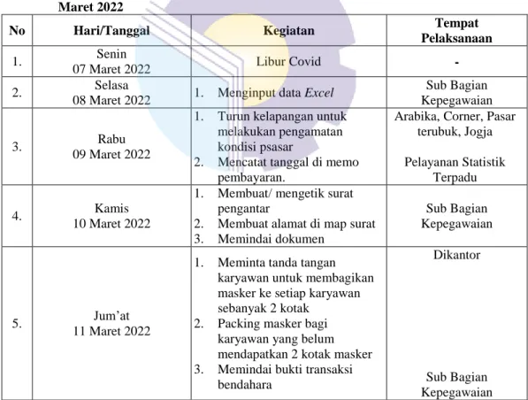 Tabel 3.1 Laporan Kegiatan Kerja Praktek (KP) Minggu 1 (Pertama) Tanggal 02 Maret s/d  04 Maret 2022 