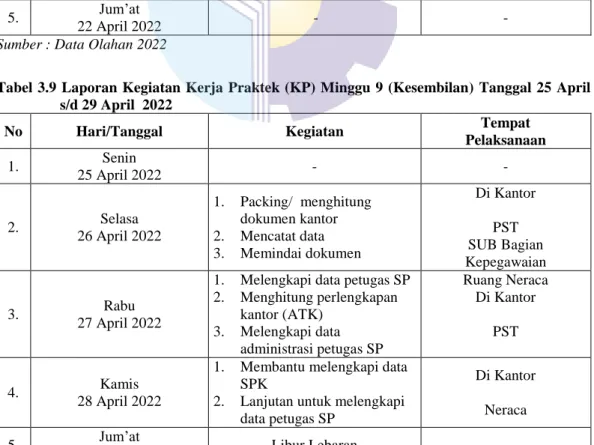 Tabel 3.9 Laporan Kegiatan Kerja  Praktek (KP) Minggu 9 (Kesembilan)  Tanggal 25 April  s/d 29 April  2022 