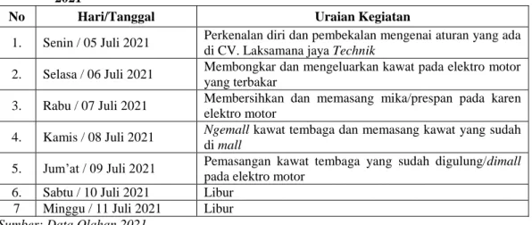 Tabel 2.3. Laporan kegiatan Kerja Praktek Minggu ke-2 (kedua) tanggal 12 juli s/d 18 Juli  2021 