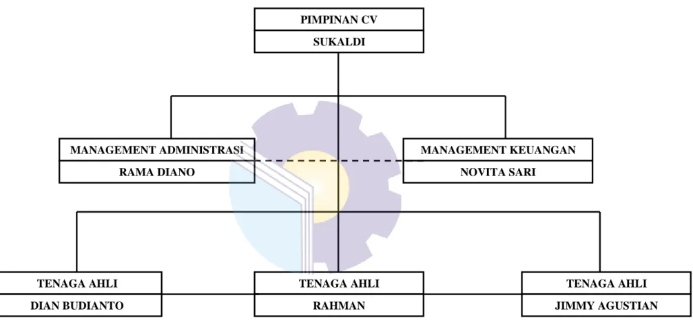 Gambar 1.1 Struktur Organisasi CV. Laksamana Jaya Technik  Sumber ( CV. Laksamana Jaya Technik, 2021) 