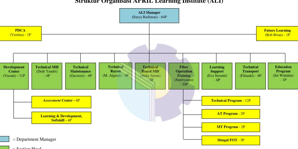 Gambar 2.11 Struktur Organisasi APRIL Learning Institute  Sumber: PT. Riau Andalan Pulp and Paper 