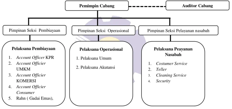 Gambar 2. 1 Struktur Organisasi PT. Bank Riau Kepri Cabang Syariah Pekanbaru  Sumber: PT