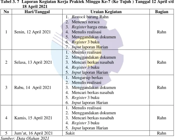 Tabel 3.  8 Laporan Kegiatan Kerja  Praktek Minggu Ke-8 (Ke Delapan ) Tanggal 19  April  s/d 25 April 2021