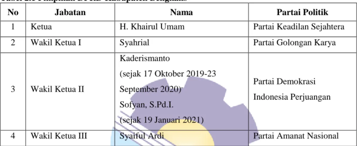 Tabel 2.1 Pimpinan DPRD Kabupaten Bengkalis 