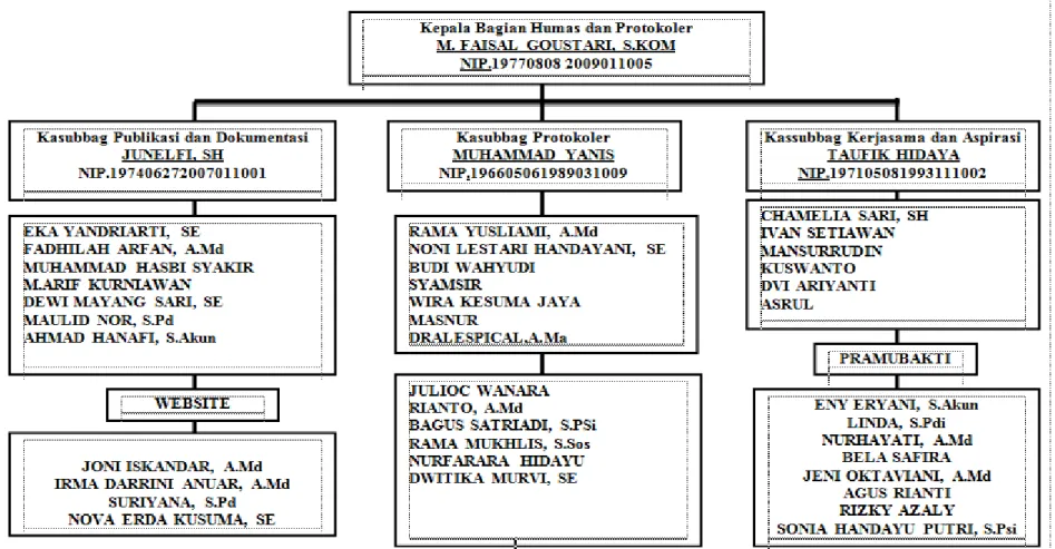 Gambar 2.2 Struktur organisasi kantor Dewan Perwakilan Rakyat Bagian Humas  Sumber: Dewan Perwakilan Rakyat