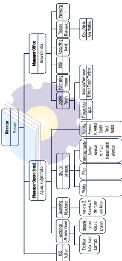 Gambar 2.2 Struktur organisasi PT. BAJA PRIMA REZEKI 