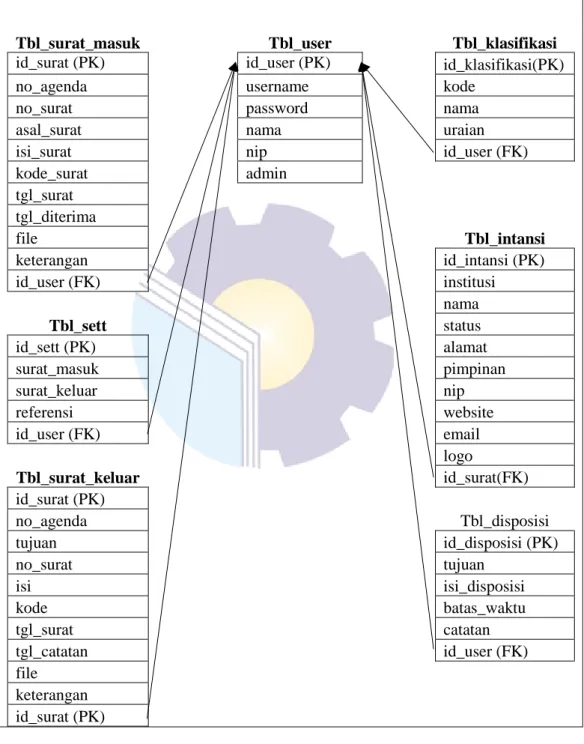 Gambar 3.3 rancang tabel database  (Sumber : Data Olahan) 