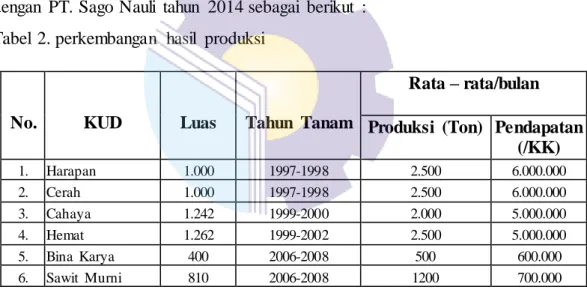Tabel  2. perkembangan  hasil  produksi 
