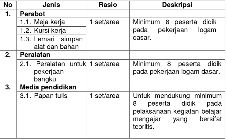 Tabel 1. Prasarana Ruang Praktik Pemesinan 
