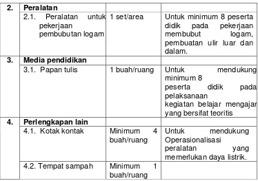 Tabel 5. Standar Sarana Pada Area Kerja Mesin Frais  