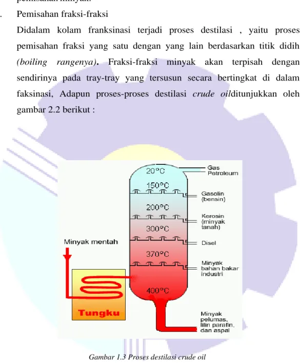Gambar 1.3 Proses destilasi crude oil  Sumber: (http.//pengolahan minyak bumi.com) 