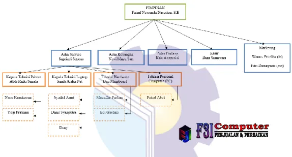 Gambar 2.1 Struktur Organisasi Perusahaan  (Sumber : F3I Computer Kisaran) 