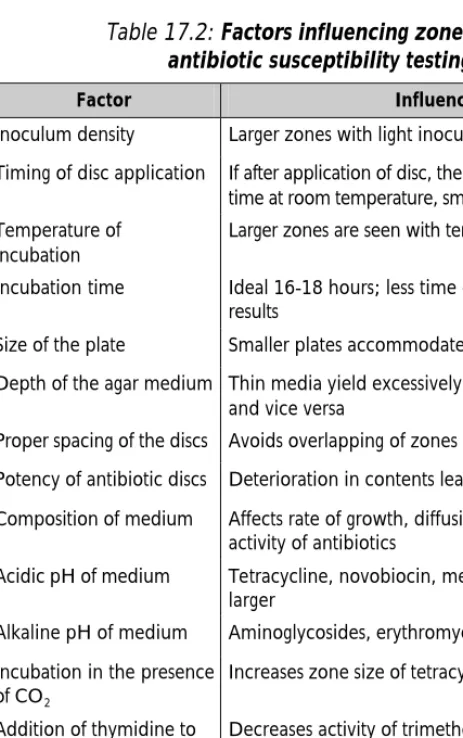 Table 17.2: Factors influencing zone size in  antibiotic susceptibility testing 
