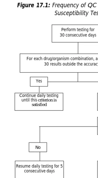 Figure 17.1: Frequency of QC Testing in Antimicrobial  Susceptibility Testing 