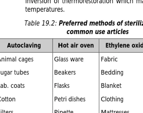 Table 19.2: Preferred methods of sterilization for  common use articles 
