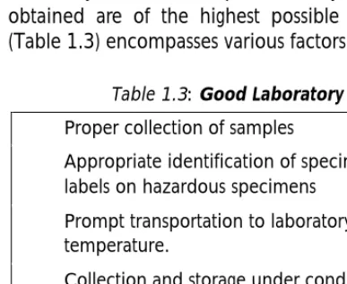 Table 1.3: Good Laboratory Practices  â  Proper collection of samples  